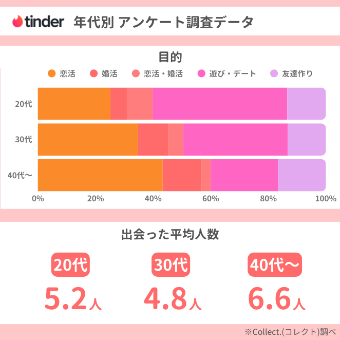 Tinder（ティンダー）の年代別目的・出会った人数データ