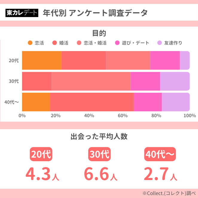 東カレデートの年代別調査データ