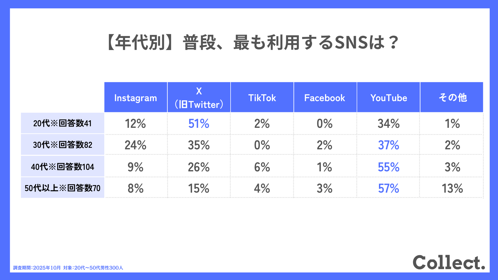 【年代別】普段、最も利用するSNSは？