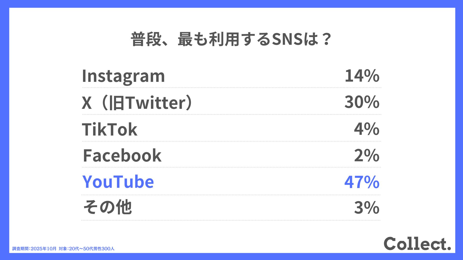 普段、最も利用するSNSは？