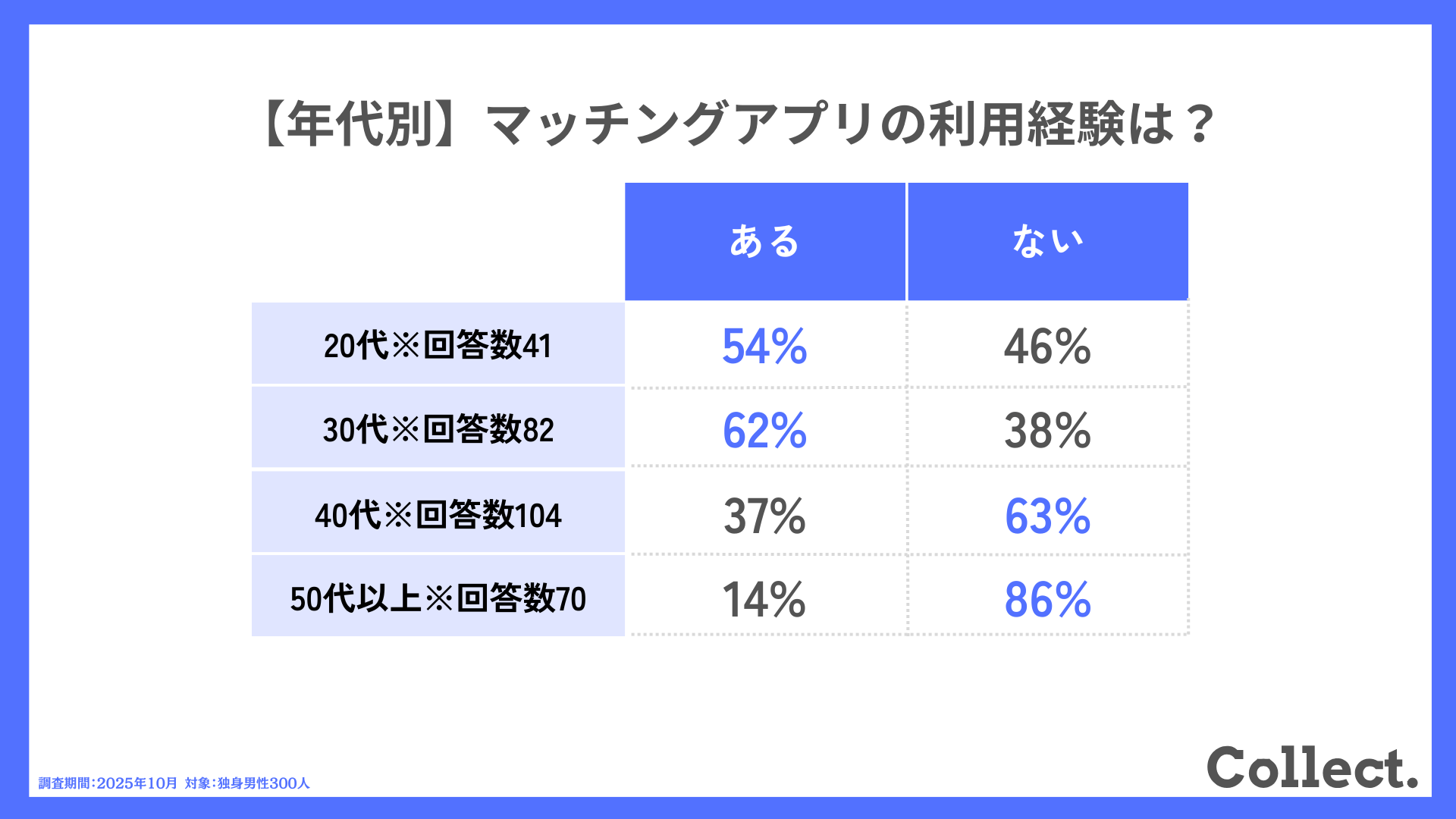 【年代別】マッチングアプリの利用経験は？