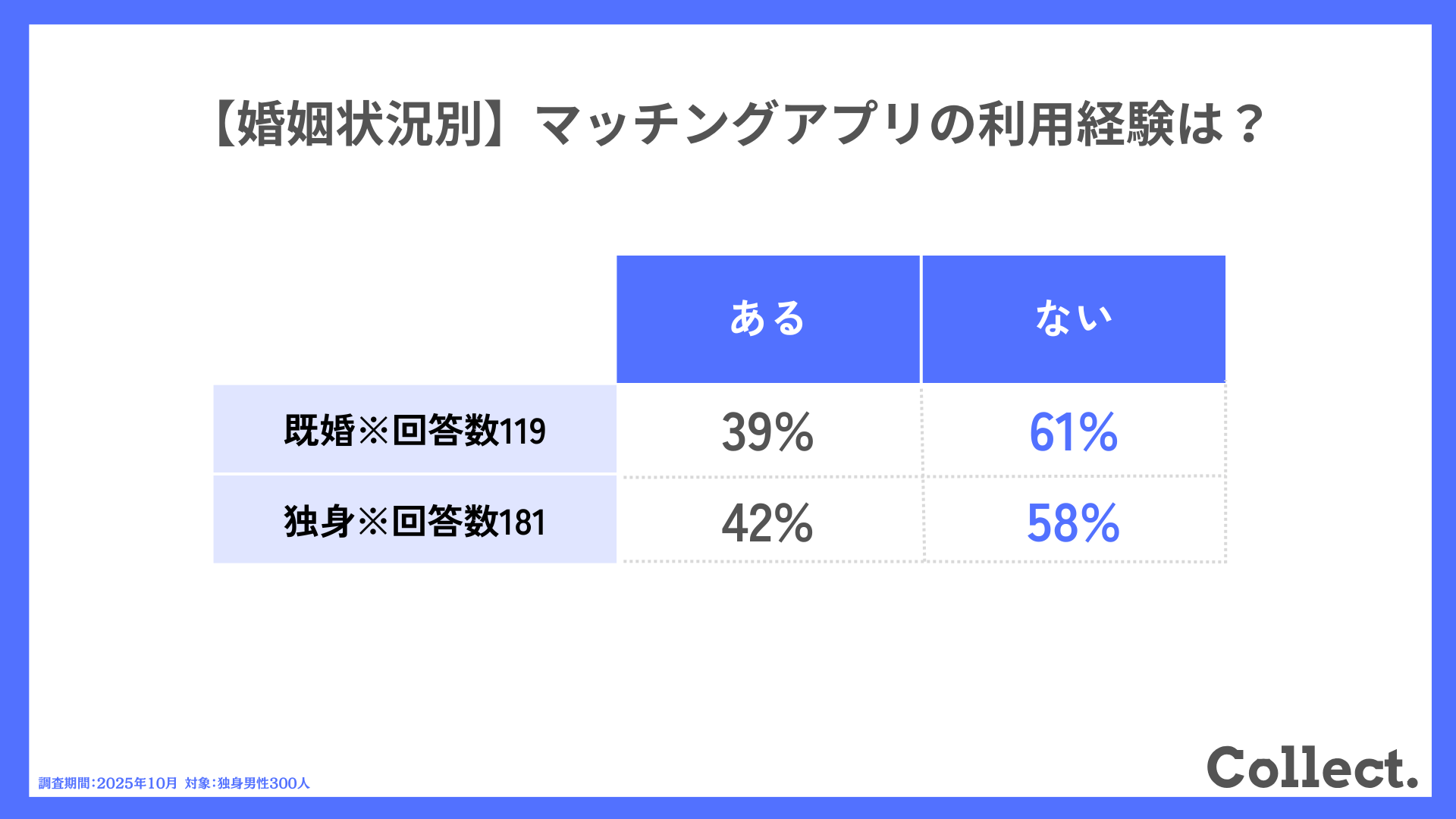 【婚姻状況別】マッチングアプリの利用経験は？