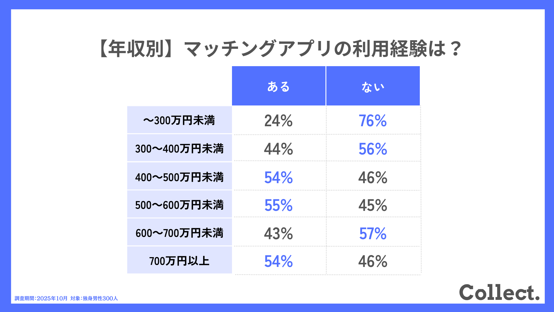 【年収別】マッチングアプリの利用経験は？
