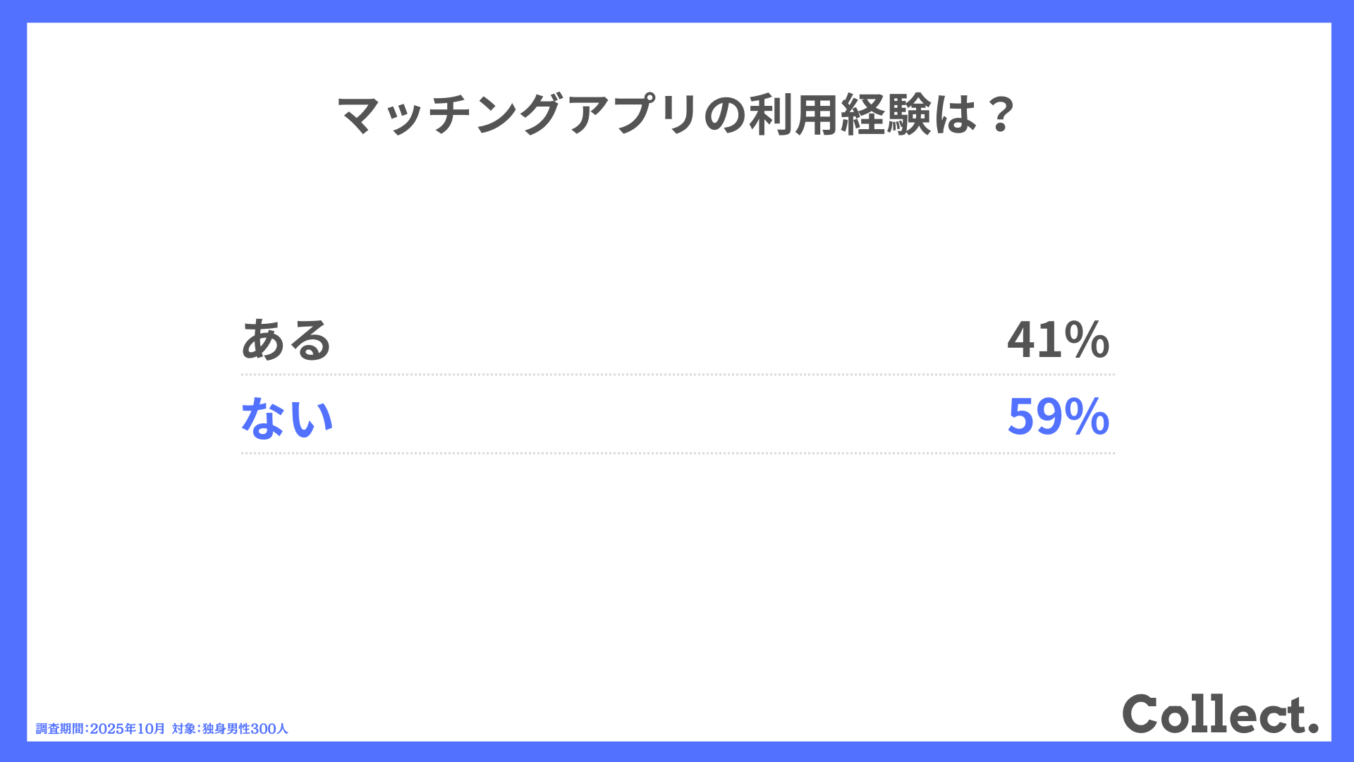 マッチングアプリの利用経験は？
