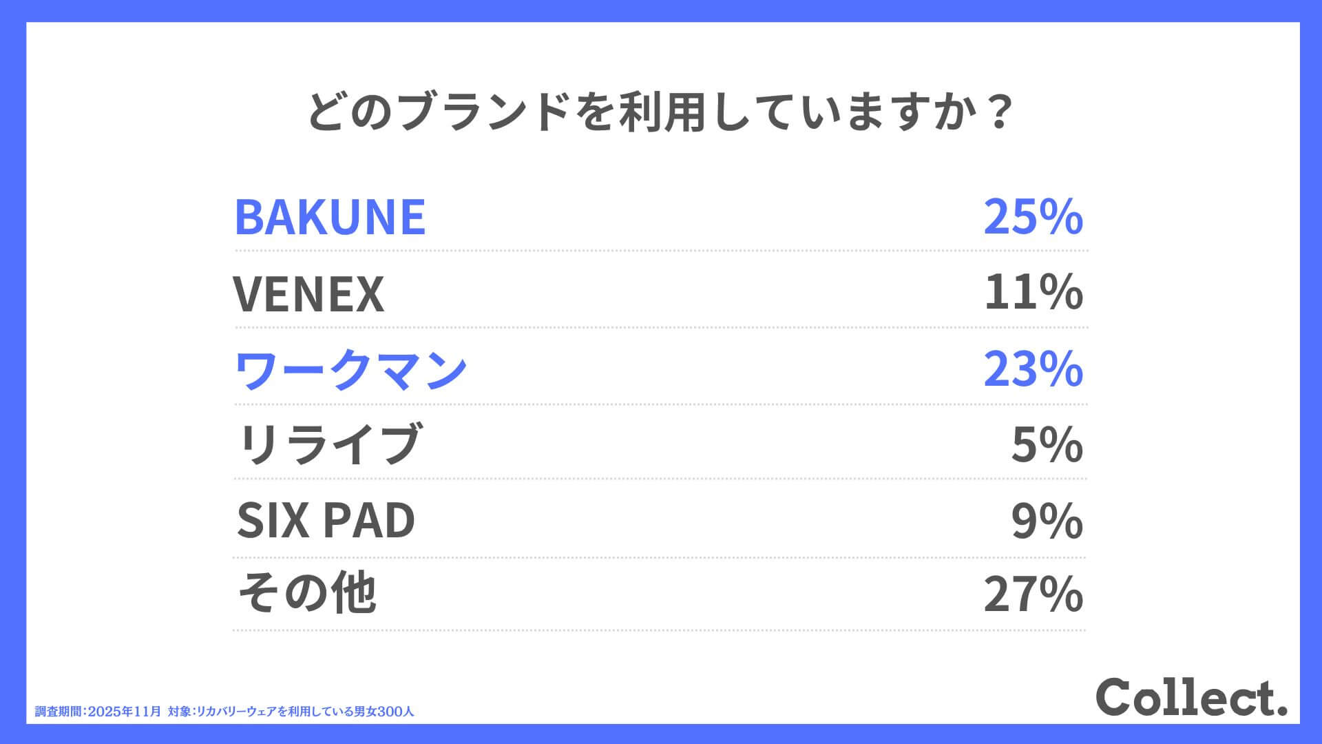 どのブランドを利用していますか？