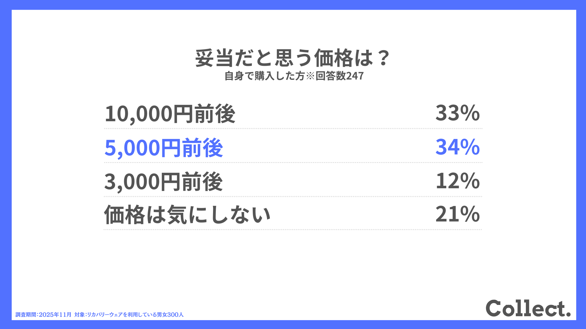 妥当だと思う価格は？ 自身で購入した方※回答数247人
