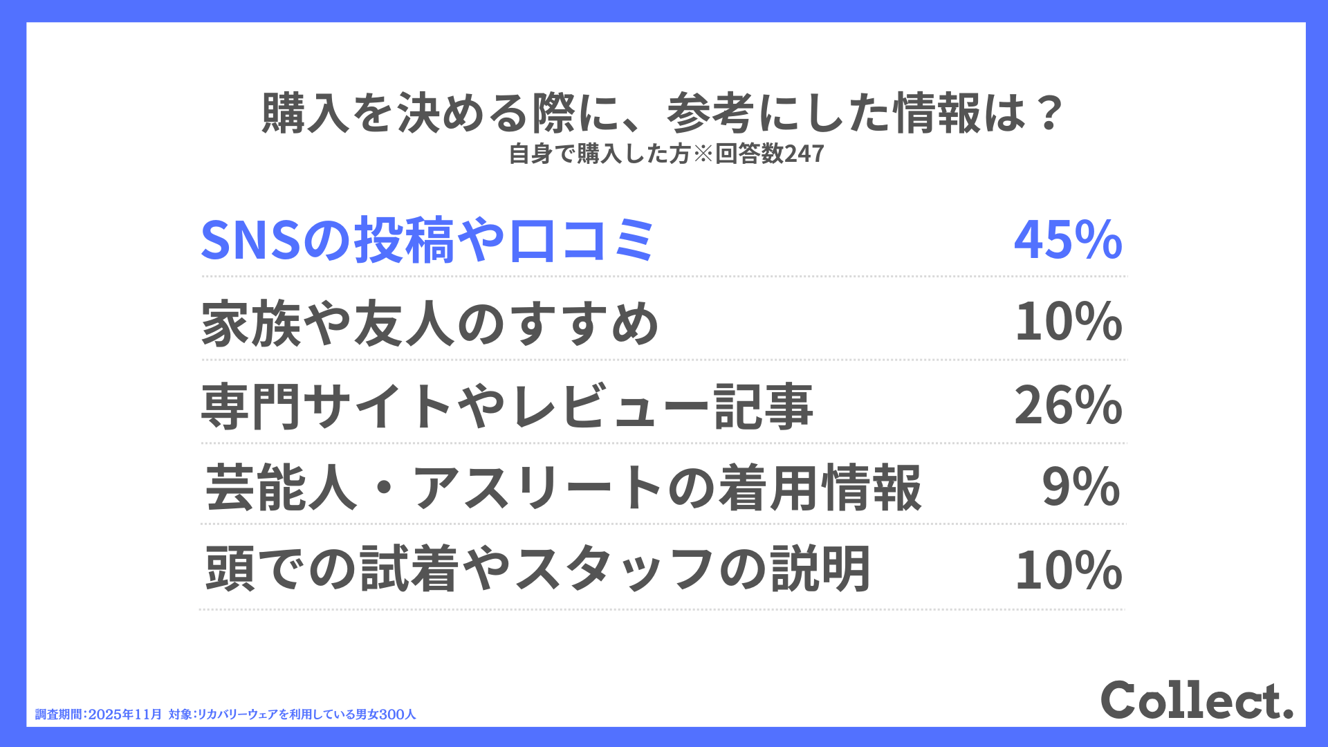 購入を決める際に、参考にした情報は？自身で購入した方※回答数247人