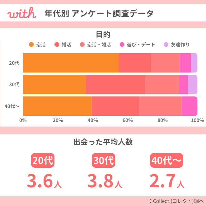 with (ウィズ)の年代別目的・出会った人数データ
