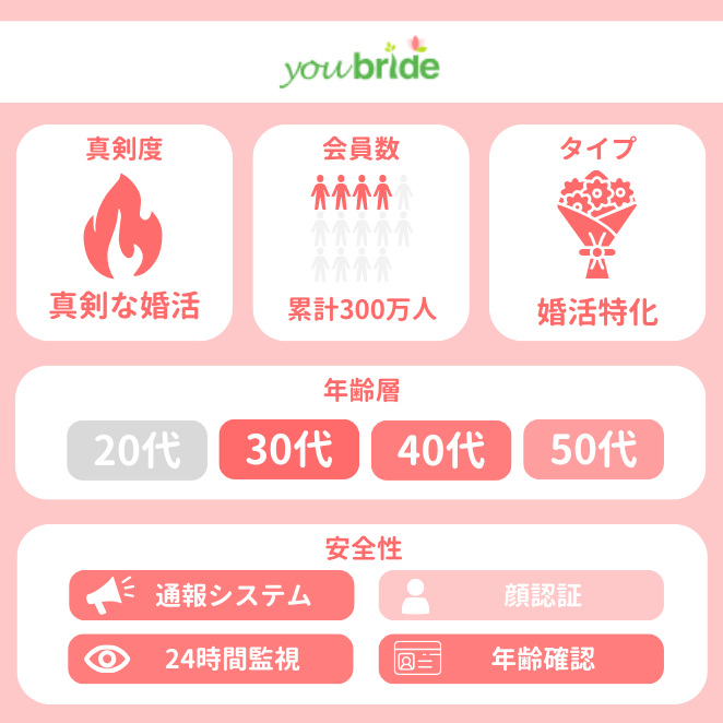 youbride (ユーブライド)の属性データ