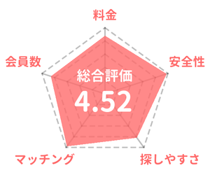 ユーブライドの採点評価