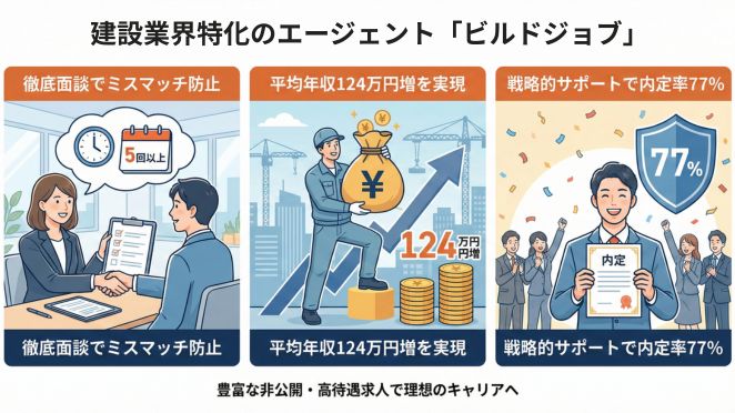 建設業界特化のエージェント「ビルドジョブ」