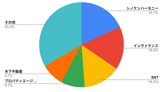 首都圏投資用マンションの事業主別供給戸数