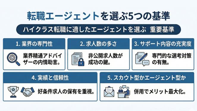 ハイクラス転職エージェントの選び方図解
