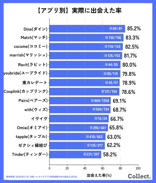 アプリを利用して実際に出会えましたか？