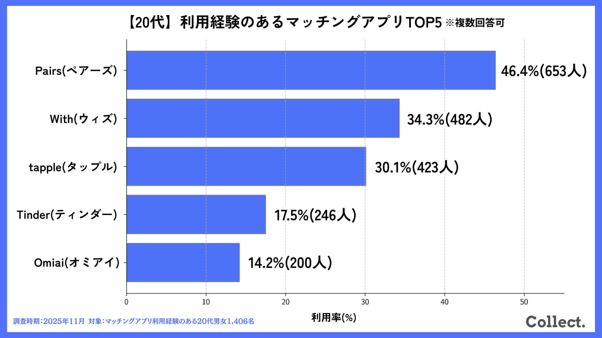 【20代】利用しているマッチングアプリは？※複数回答可