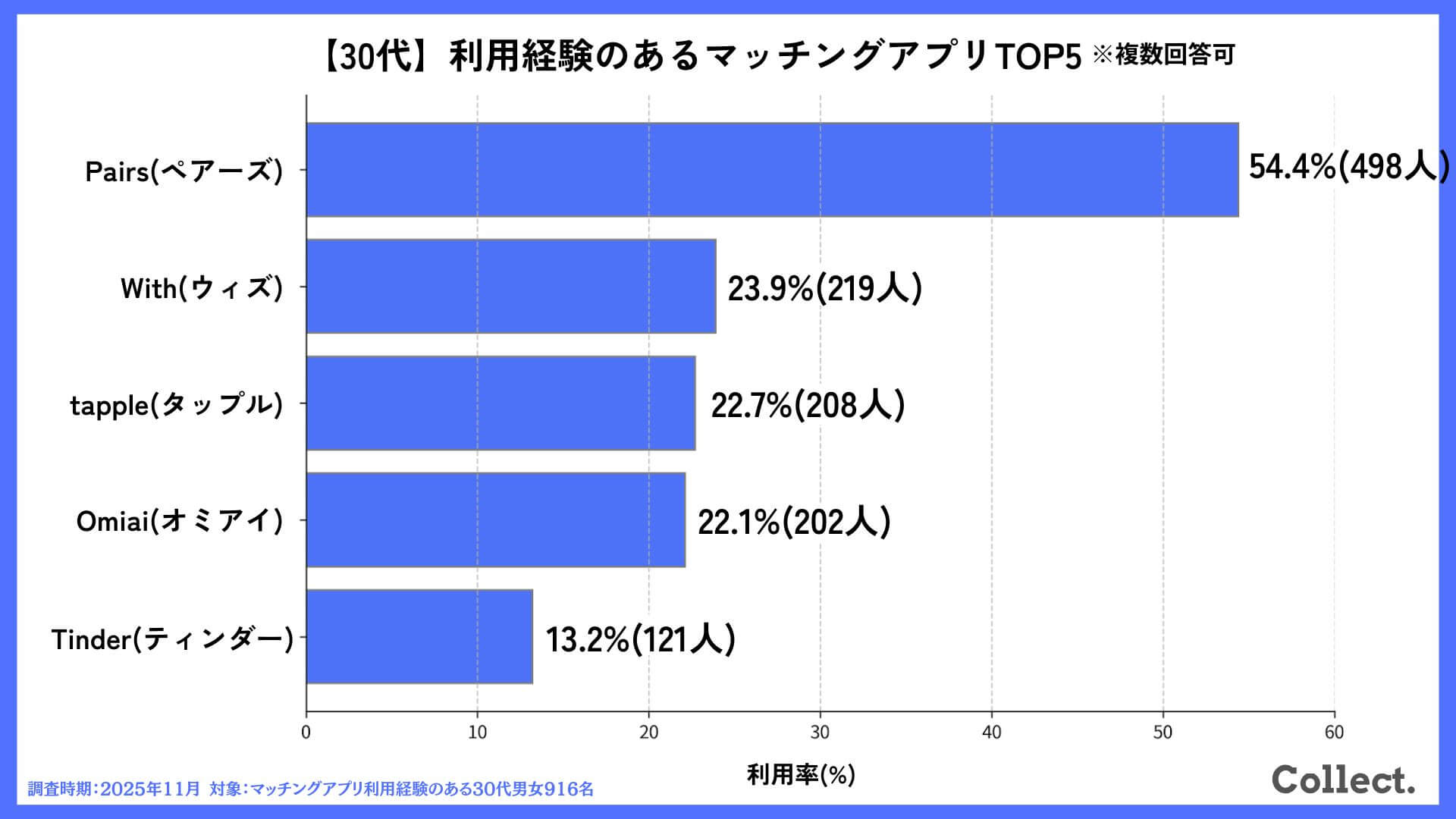 【30代】利用経験のあるマッチングアプリは？