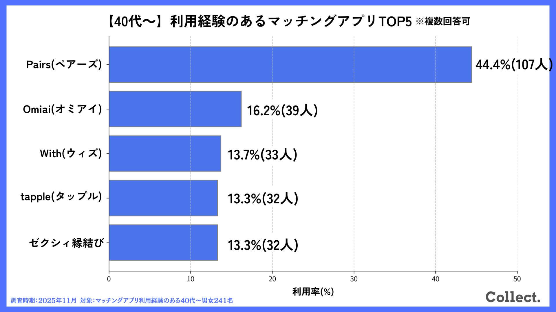 【40代】利用経験のあるマッチングアプリは？