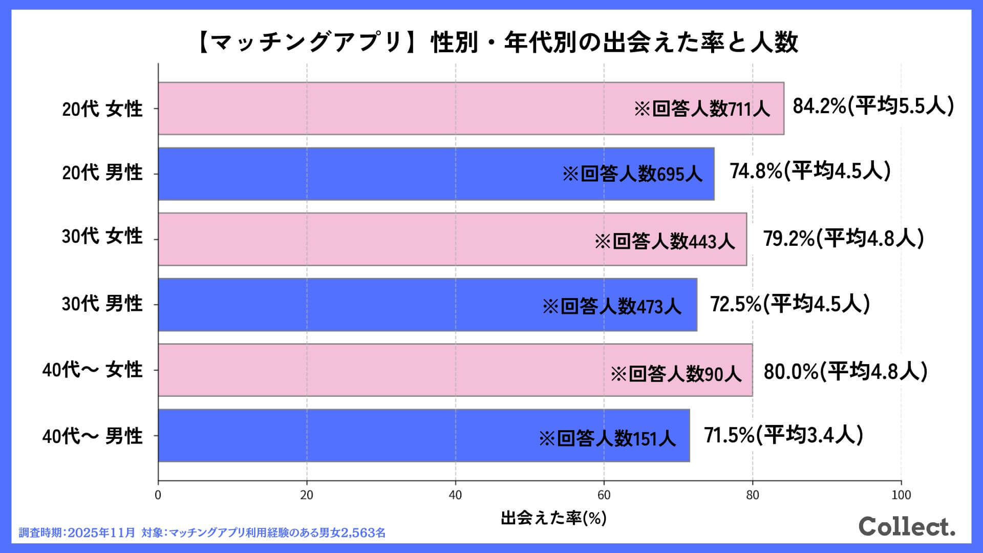 【マッチングアプリ】性別・年代別の出会えた率と人数