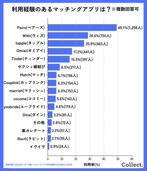 利用経験のあるマッチングアプリは？