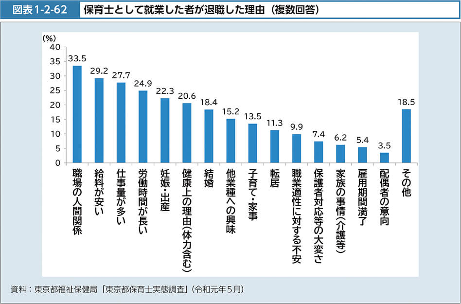 【厚生労働省調査データ】保育士として就業した者が退職した理由