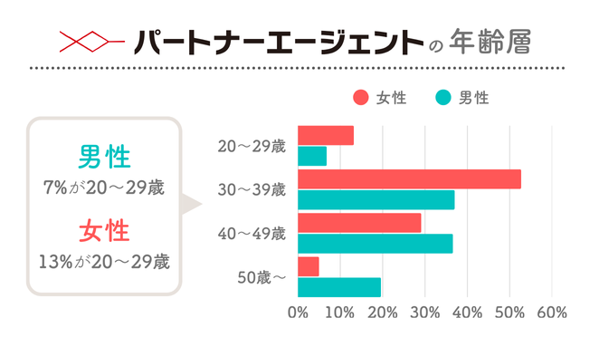 パートナーエージェントの年齢層