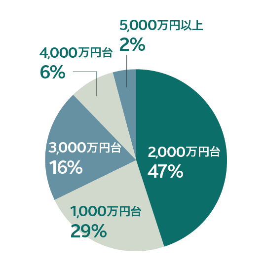 どれくらいの割引になったのか