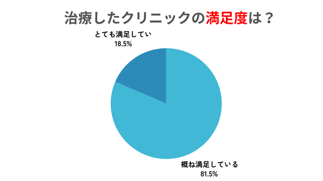 治療したクリニックの満足度は？