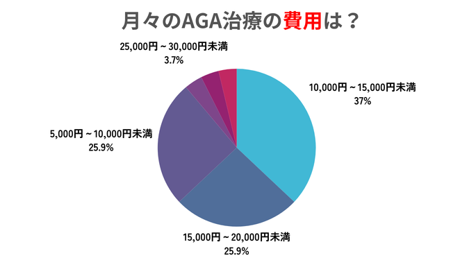 月々のAGA治療の費用は？