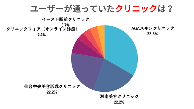 ユーザーが通っていたAGAクリニック