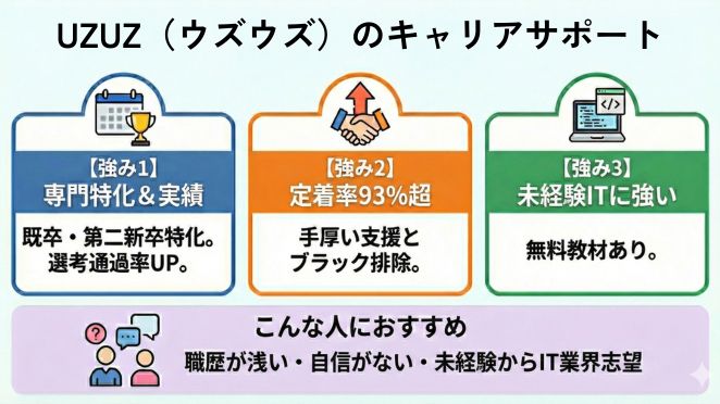 UZUZ（ウズウズ）のキャリアサポート
