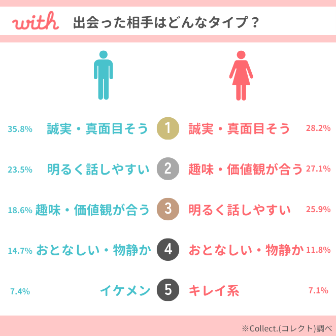 出会えた人はどんなタイプ？