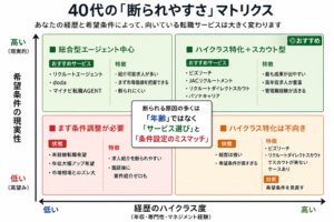 40代の転職エージェント断られやすさマトリクス
