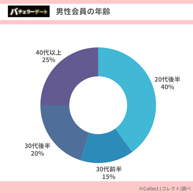 バチェラーデートの男性会員の年齢