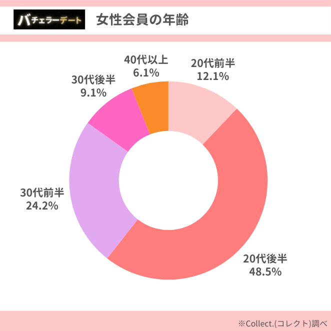 バチェラーデートの女性会員の年齢