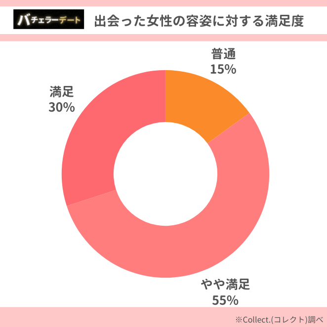 バチェラーデートの女性の容姿に対する満足度