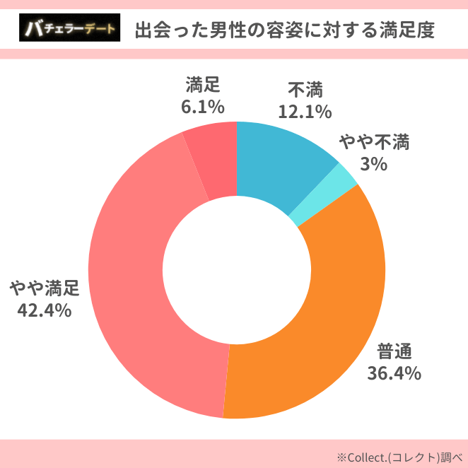 バチェラーデートの男性の容姿に対する満足度