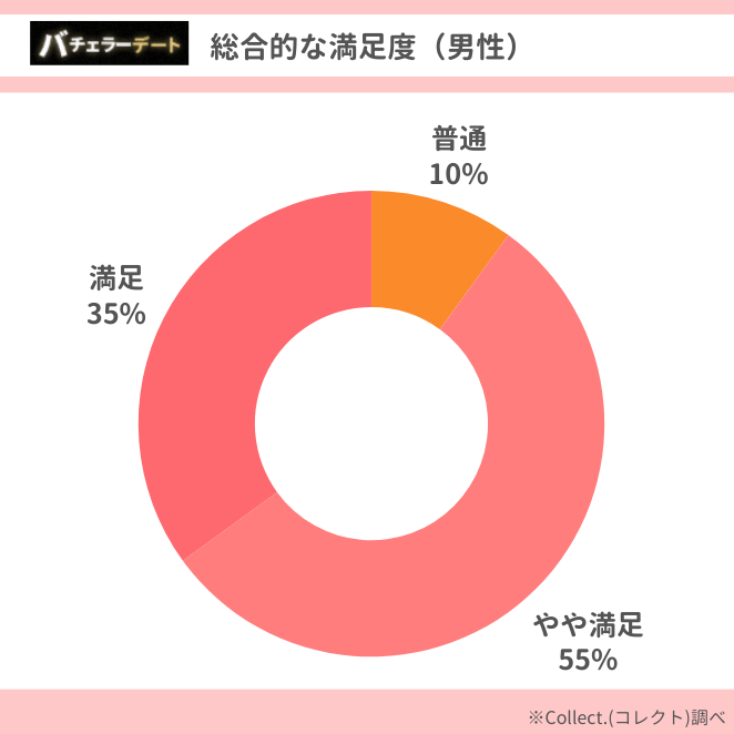 バチェラーデートの男性の総合的な満足度