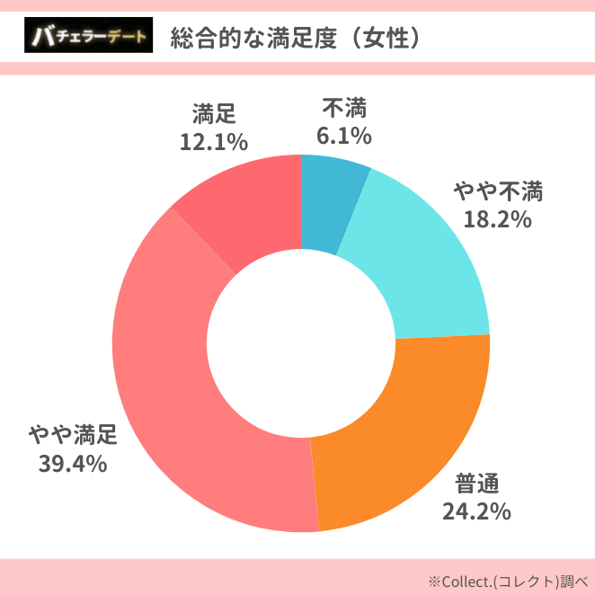 バチェラーデートの女性の総合評価