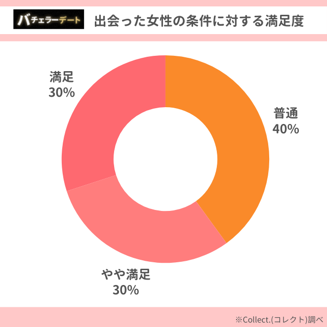 バチェラーデートの女性の条件に対する満足度
