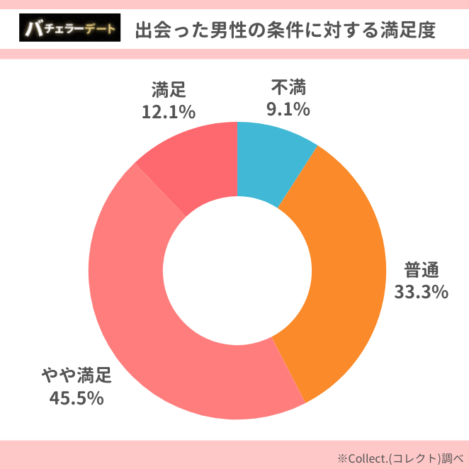 バチェラーデートの男性会員の条件満足度