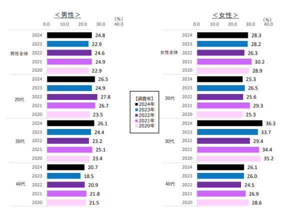 男女別のネット系婚活サービスの利用割合変化