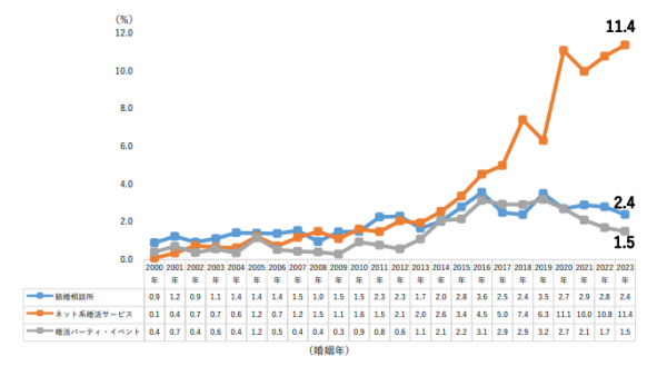 婚活サービスごとの婚活サービスを通じて結婚した人の割合
