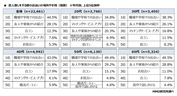 マッチングアプリを利用したことがある20代の割合