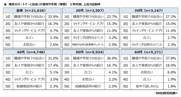 マッチングアプリでパートナーと出会った20代の割合