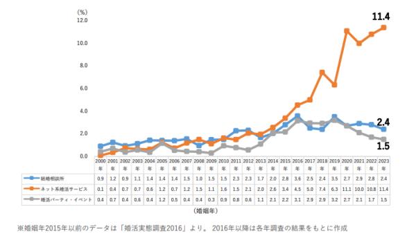 ブライダル総研「婚活実態調査2024