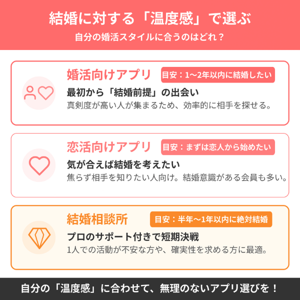 マッチングアプリの選び方①結婚に対する温度感で選ぶ