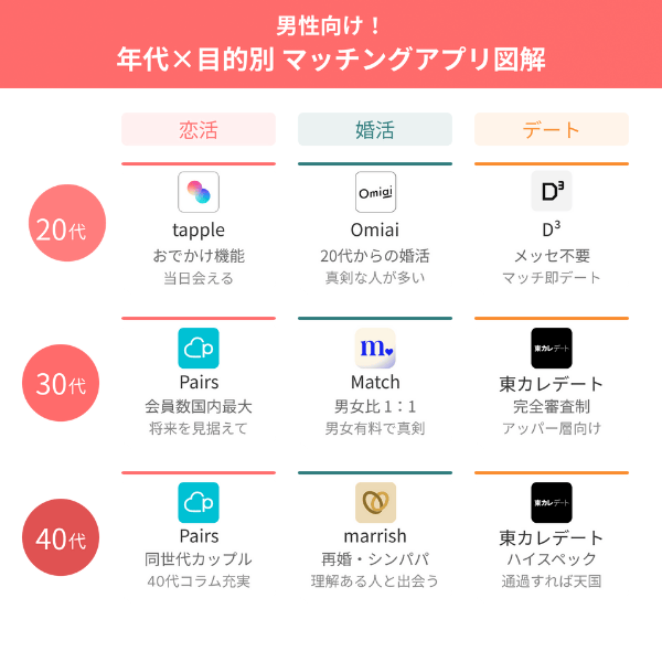 年代×目的別に紹介！男性におすすめのマッチングアプリ