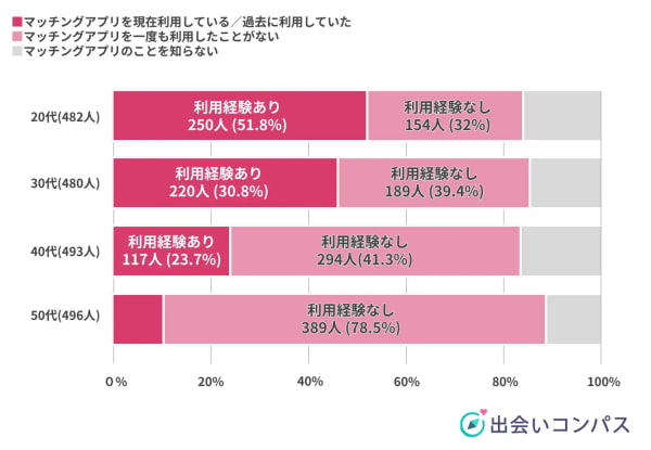 年代別のマッチングアプリ利用率