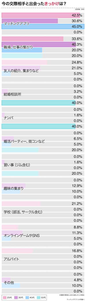 引用：マッチングアプリ大学