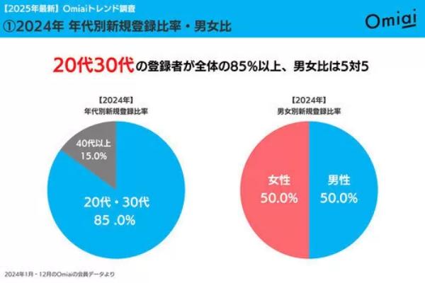 Omiaiの年代データ